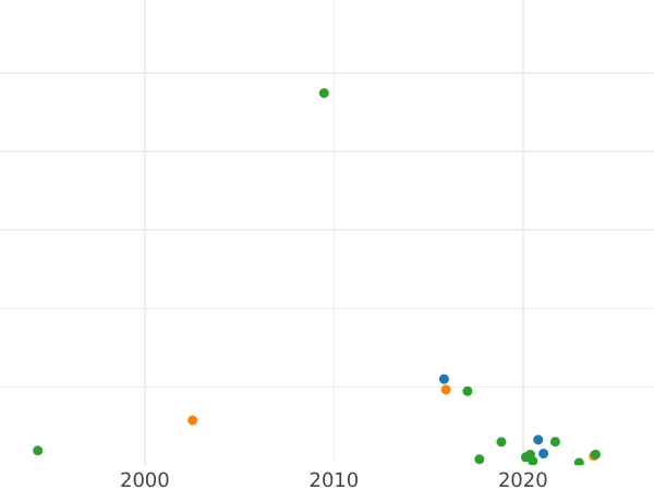 Auction sales chart 10 Kopeks 1835 СМ -  Coin Value - Russia, Nicholas I