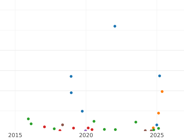 Auction sales chart 5 Kopeks 1835 СМ "An eagle with lowered wings" -  Coin Value - Russia, Nicholas I