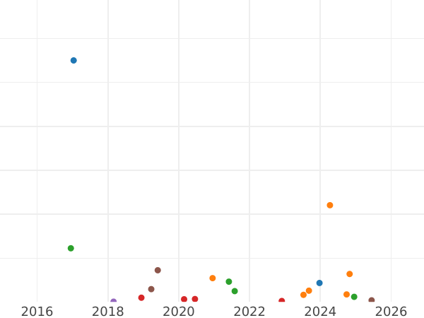 Auction sales chart 2 Kopeks 1835 СМ "An eagle with lowered wings" -  Coin Value - Russia, Nicholas I