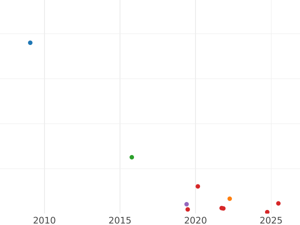 Auction sales chart 1 Kopek 1835 СМ "An eagle with lowered wings" -  Coin Value - Russia, Nicholas I