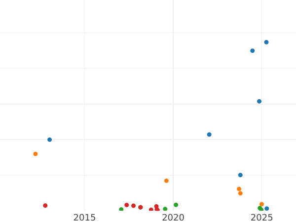 Auction sales chart 5 Kopeks 1836 СМ "An eagle with lowered wings" -  Coin Value - Russia, Nicholas I