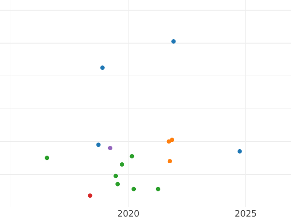 Auction sales chart 2 Kopeks 1836 СМ "An eagle with lowered wings" -  Coin Value - Russia, Nicholas I