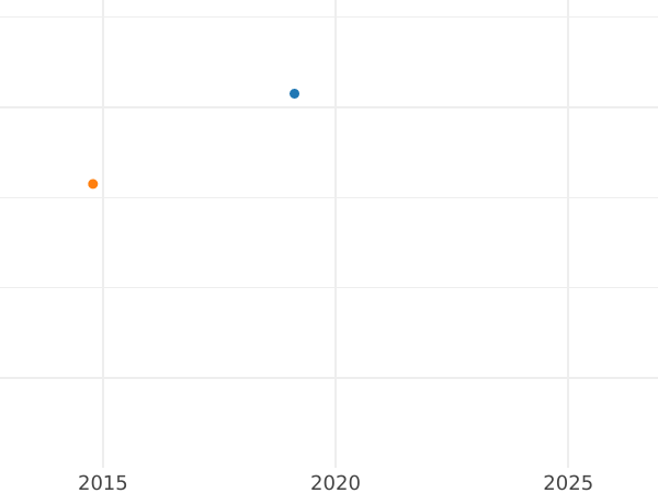 Auction sales chart 1 Kopek 1836 СМ "An eagle with lowered wings" -  Coin Value - Russia, Nicholas I