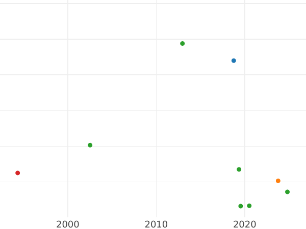 Auction sales chart 10 Kopeks 1837 СМ -  Coin Value - Russia, Nicholas I