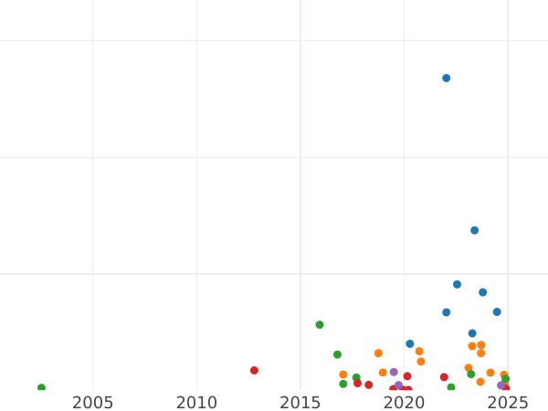 Auction sales chart 5 Kopeks 1837 СМ "An eagle with lowered wings" -  Coin Value - Russia, Nicholas I