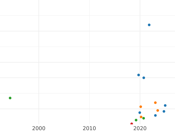 Auction sales chart 2 Kopeks 1837 СМ "An eagle with lowered wings" -  Coin Value - Russia, Nicholas I