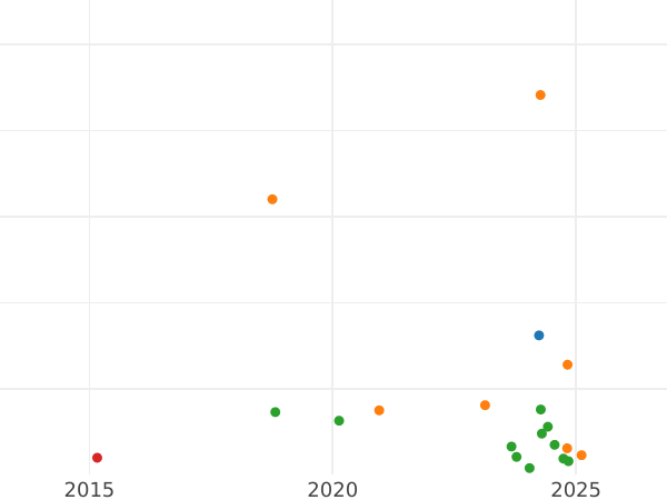 Auction sales chart 1 Kopek 1837 СМ "An eagle with lowered wings" -  Coin Value - Russia, Nicholas I