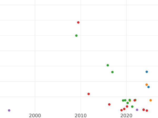 Auction sales chart 10 Kopeks 1838 СМ -  Coin Value - Russia, Nicholas I