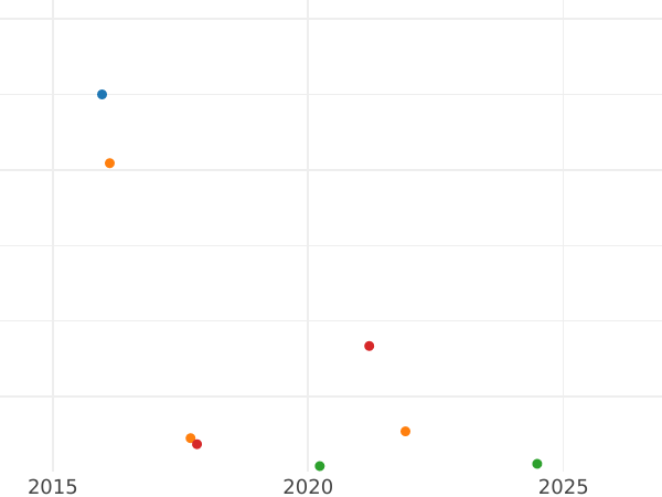 Auction sales chart 5 Kopeks 1838 СМ "An eagle with lowered wings" -  Coin Value - Russia, Nicholas I