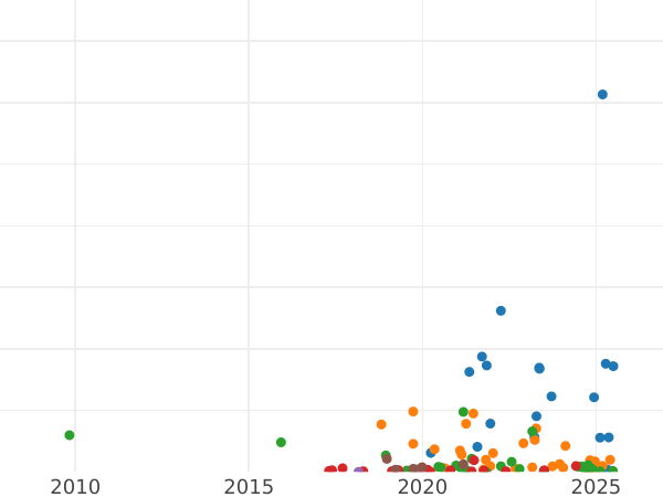 Auction sales chart 2 Kopeks 1838 СМ "An eagle with lowered wings" -  Coin Value - Russia, Nicholas I
