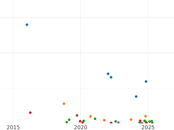 Auction sales chart 1 Kopek 1838 СМ "An eagle with lowered wings" -  Coin Value - Russia, Nicholas I