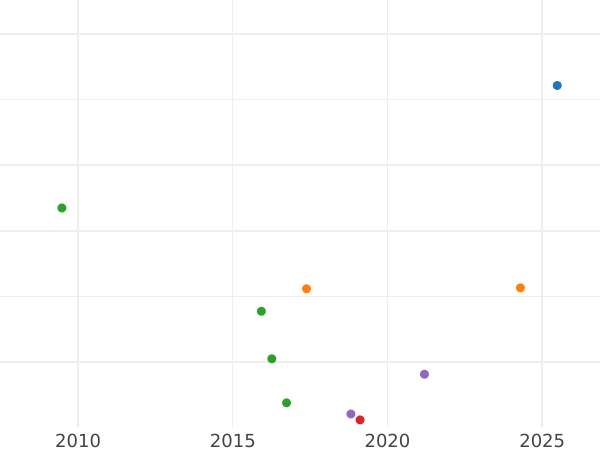 Auction sales chart 10 Kopeks 1839 СМ -  Coin Value - Russia, Nicholas I