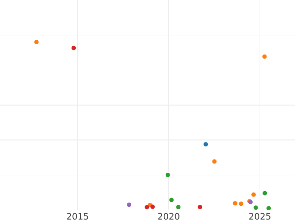 Auktionsverkaufs-Diagramm 5 Kopeken 1839 СМ "Adler mit herabgesenkten Flügeln" - Münze Wert - Rußland, Nikolaus I