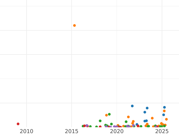 Auction sales chart 2 Kopeks 1839 СМ "An eagle with lowered wings" -  Coin Value - Russia, Nicholas I