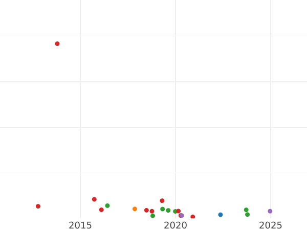 Auction sales chart 3 Kopeks 1839 СМ -  Coin Value - Russia, Nicholas I