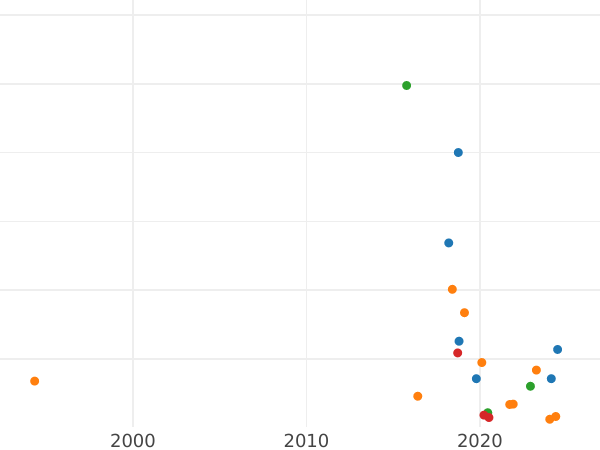 Auction sales chart 1 Kopek 1839 СМ "An eagle with lowered wings" -  Coin Value - Russia, Nicholas I