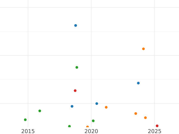 Auction sales chart 2 Kopeks 1839 СМ -  Coin Value - Russia, Nicholas I