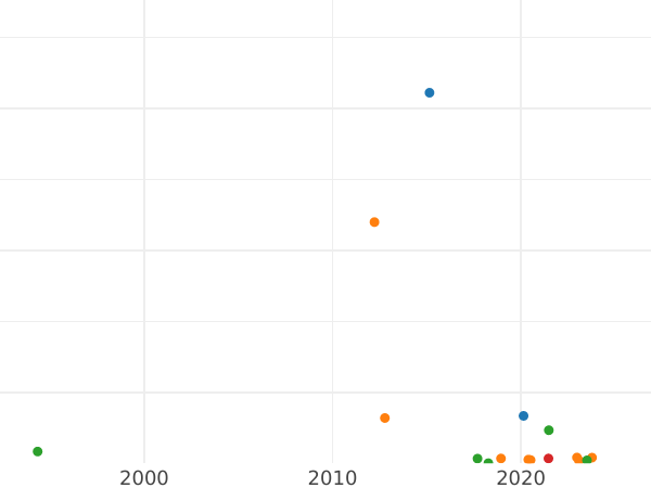 Auction sales chart 3 Kopeks 1840 СМ -  Coin Value - Russia, Nicholas I