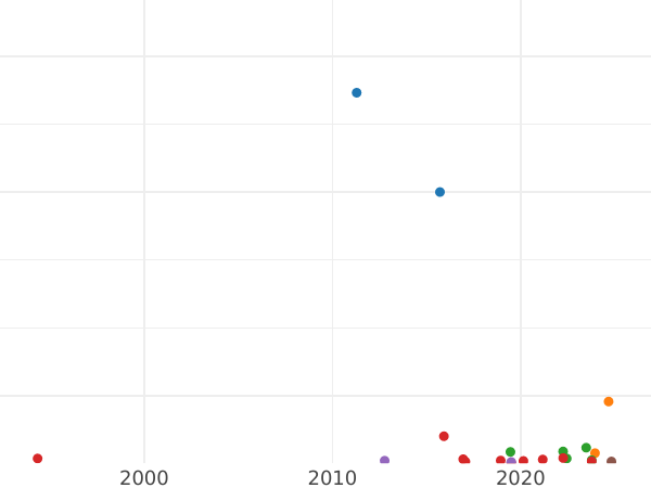 Auction sales chart 2 Kopeks 1840 СМ -  Coin Value - Russia, Nicholas I