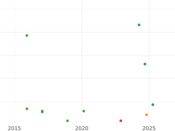 Auction sales chart 2 Kopeks 1841 СМ -  Coin Value - Russia, Nicholas I