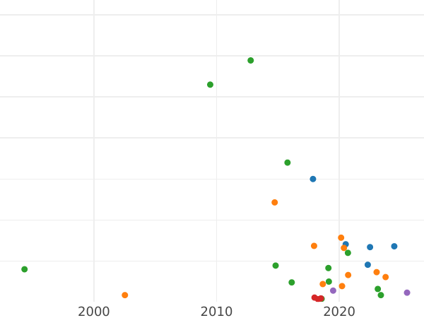 График аукционных продаж 3 копейки 1842 года СМ - цена  монеты - Россия, Николай I