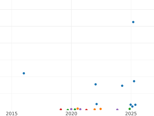 Auction sales chart 2 Kopeks 1842 СМ -  Coin Value - Russia, Nicholas I