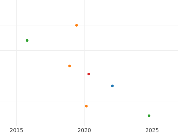 Auction sales chart 3 Kopeks 1843 СМ -  Coin Value - Russia, Nicholas I
