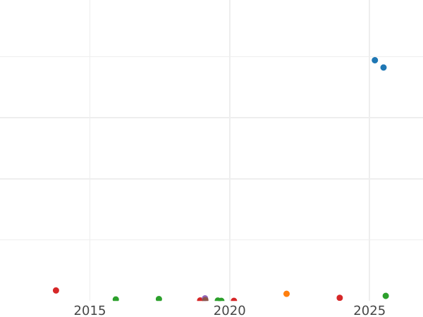 Auction sales chart 2 Kopeks 1843 СМ -  Coin Value - Russia, Nicholas I