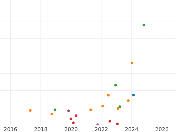 Auction sales chart 3 Kopeks 1844 СМ -  Coin Value - Russia, Nicholas I