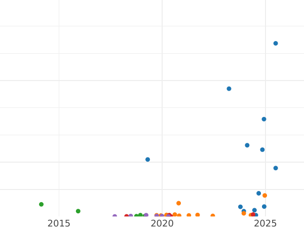 Auction sales chart 2 Kopeks 1844 СМ -  Coin Value - Russia, Nicholas I