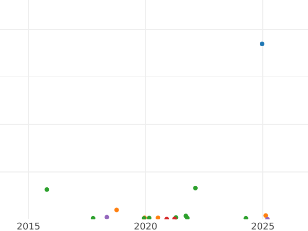 Wykres sprzedaży aukcyjnej 3 kopiejki 1845 СМ - cena  monety - Rosja, Mikołaj I