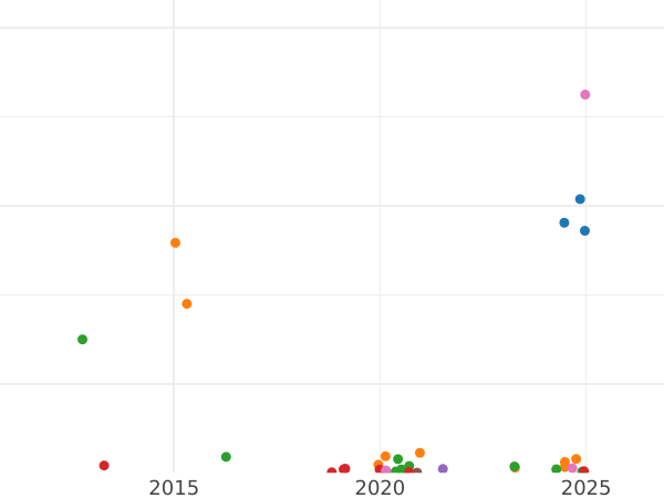 Auction sales chart 3 Kopeks 1846 СМ -  Coin Value - Russia, Nicholas I