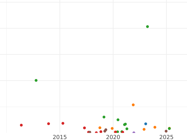Auction sales chart 2 Kopeks 1846 СМ -  Coin Value - Russia, Nicholas I