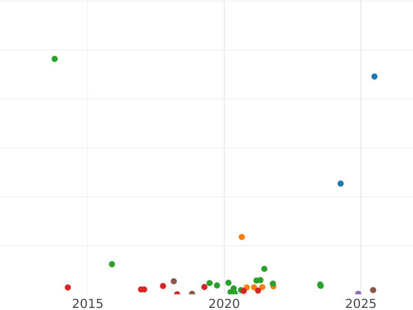 Wykres sprzedaży aukcyjnej 3 kopiejki 1847 СМ - cena  monety - Rosja, Mikołaj I