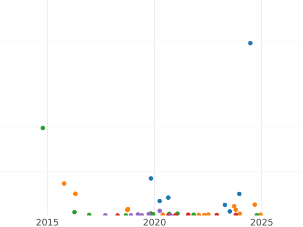 Auction sales chart 2 Kopeks 1847 СМ -  Coin Value - Russia, Nicholas I