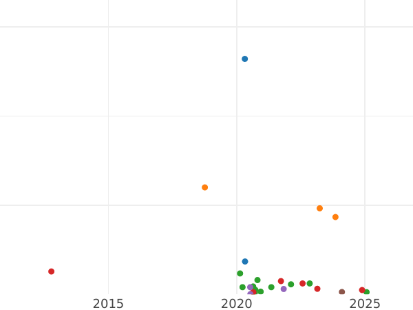 Auction sales chart 1 Kopek 1839 СМ -  Coin Value - Russia, Nicholas I