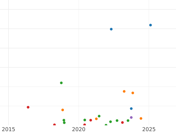 Auction sales chart 1/2 Kopek 1839 СМ -  Coin Value - Russia, Nicholas I