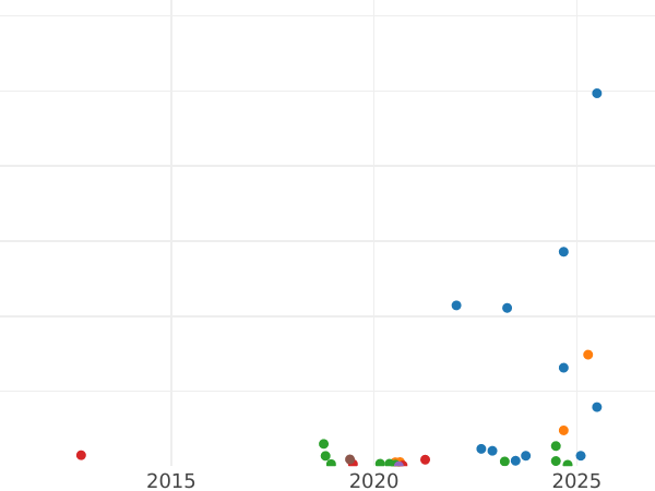 Auction sales chart 1/4 Kopek 1839 СМ -  Coin Value - Russia, Nicholas I