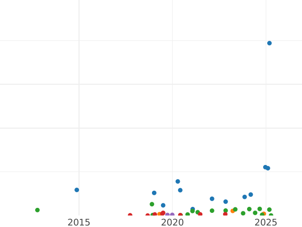 Auction sales chart 1 Kopek 1840 СМ -  Coin Value - Russia, Nicholas I