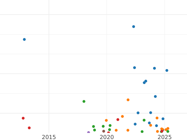 Auction sales chart 1/2 Kopek 1840 СМ - Coin Value - Russia, Nicholas I
