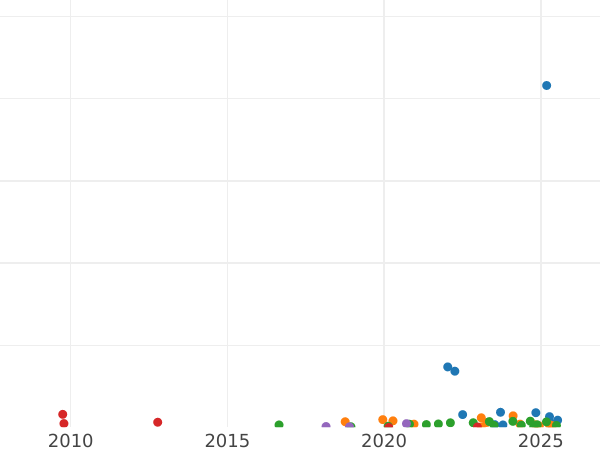 Auction sales chart 1/4 Kopek 1840 СМ -  Coin Value - Russia, Nicholas I