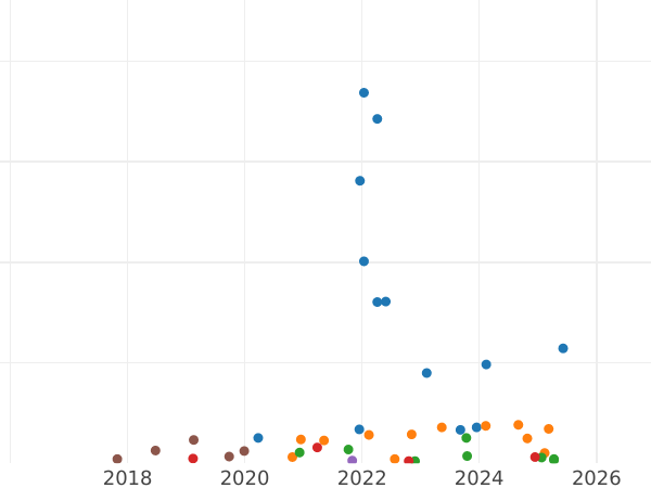 Auction sales chart 1 Kopek 1841 СМ -  Coin Value - Russia, Nicholas I