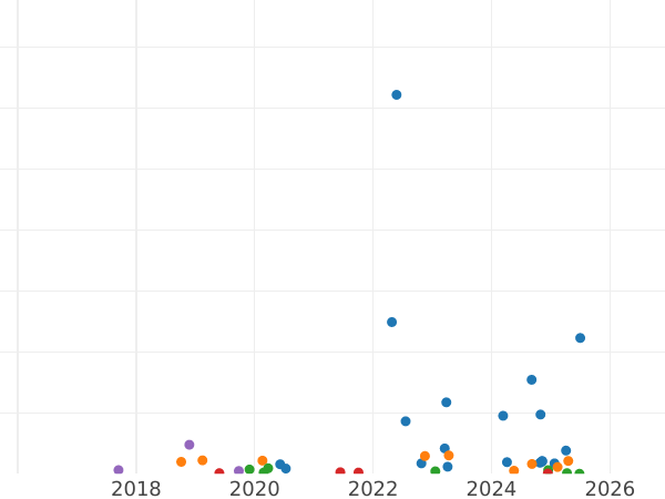 Auction sales chart 1/2 Kopek 1841 СМ -  Coin Value - Russia, Nicholas I