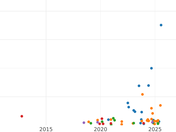 Auction sales chart 1/4 Kopek 1841 СМ -  Coin Value - Russia, Nicholas I