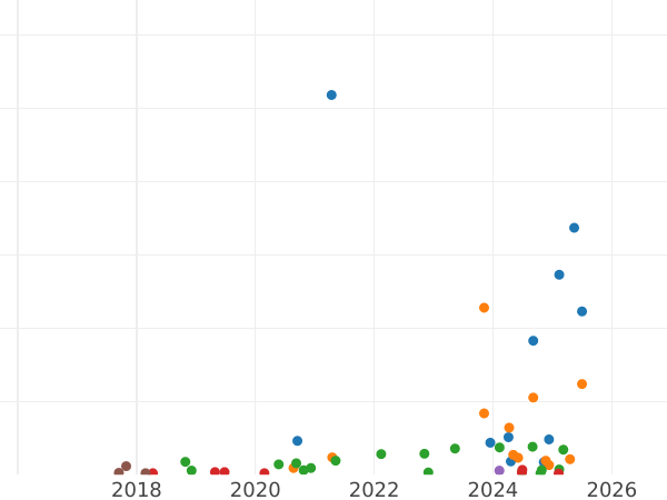 Auction sales chart 1 Kopek 1842 СМ -  Coin Value - Russia, Nicholas I