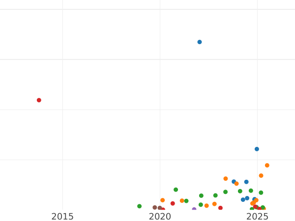 Auction sales chart 1/2 Kopek 1842 СМ -  Coin Value - Russia, Nicholas I