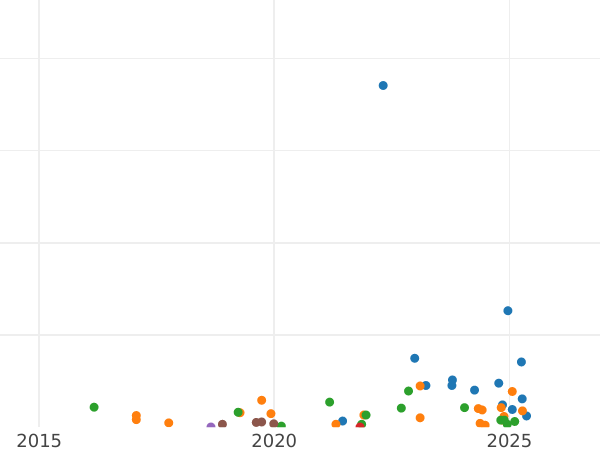 Auction sales chart 1/4 Kopek 1842 СМ -  Coin Value - Russia, Nicholas I