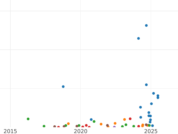 Auction sales chart 1 Kopek 1843 СМ -  Coin Value - Russia, Nicholas I