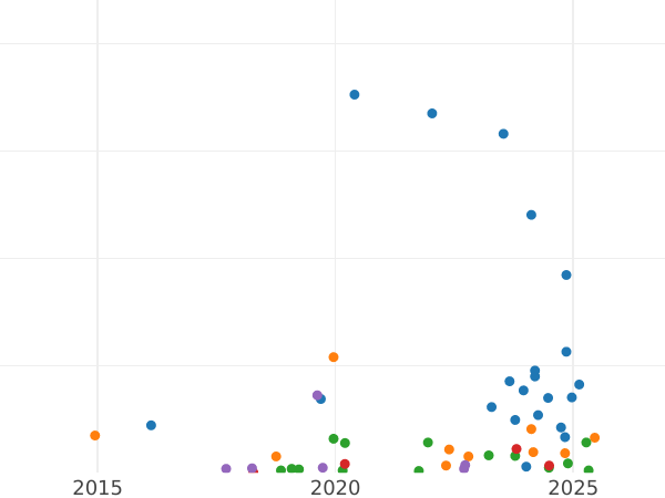 Auction sales chart 1/2 Kopek 1843 СМ -  Coin Value - Russia, Nicholas I