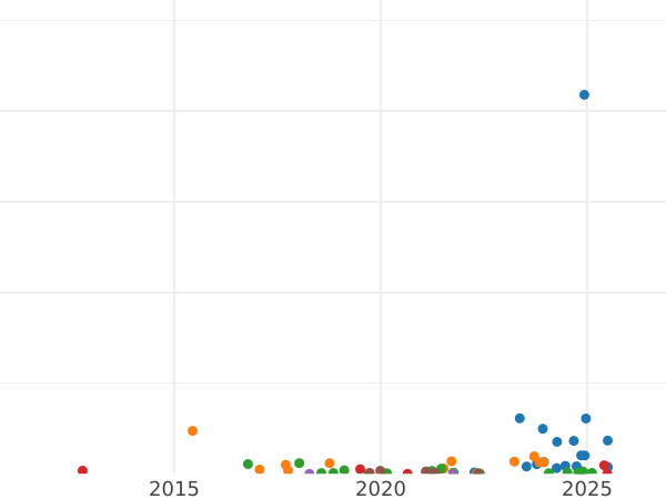 Auction sales chart 1 Kopek 1844 СМ -  Coin Value - Russia, Nicholas I